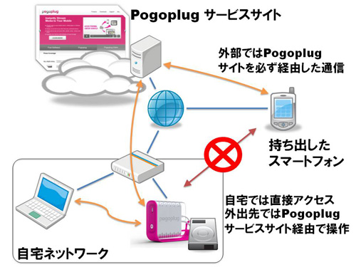 Pogoplug-Access.jpg